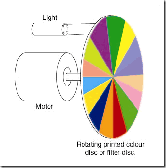 Diagram of Newton's Colour Wheel
